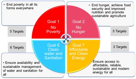 Evaluating Synergies And Trade Offs Among Sustainable Development Goals Sdgs Explorative