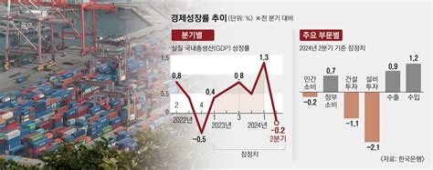 수입 늘고 민간소비 둔화 2분기 성장률 18개월 만에 역성장 서울pn