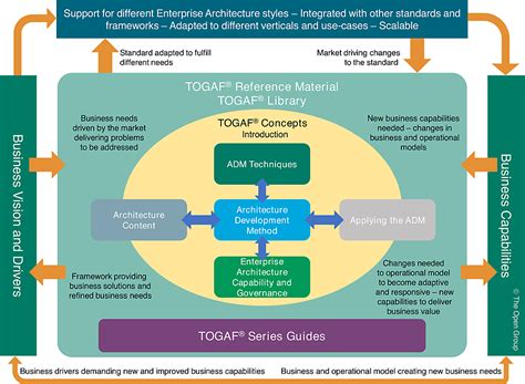 Togaf Standard Introduction The Togaf Documentation Set