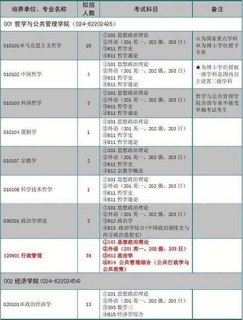 2012年学术学位硕士研究生招生专业目录word文档在线阅读与下载无忧文档