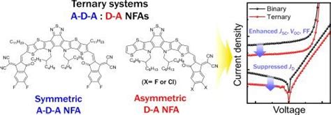 Symmetric And Asymmetric Non Fullerene Acceptors Cooperate