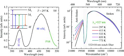 A Excitation Spectrum Of Yag Ce Phosphor Powder And The Energy Level