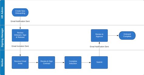 Onboarding Process Flow Chart