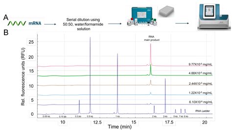 Mrna Lnp Nucleic Acid Assessment From Distinct Formulations By Multi Capillary Gel Electrophoresis