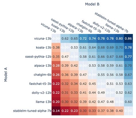 Chatbot Arena Benchmarking LLMs In The Wild With Elo Ratings LMSYS Org