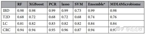 Mdl4microbiome：通过多模态深度学习提升宏基因组数据疾病预测的准确性 知乎