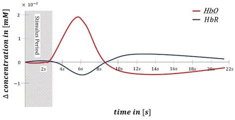 Example Of A Typical Curve Progression Of Hbo Red Curve And Hbr Blue Download Scientific