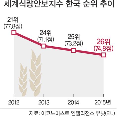 단독 약해지는 식량안보 세계일보