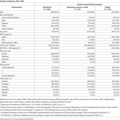 Table 1 From Racial Ethnic And Age Disparities In The Association Of Mental Health Symptoms