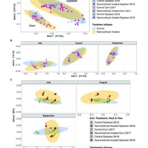 Phyllosphere And Soil Bacterial Community Composition Variations In