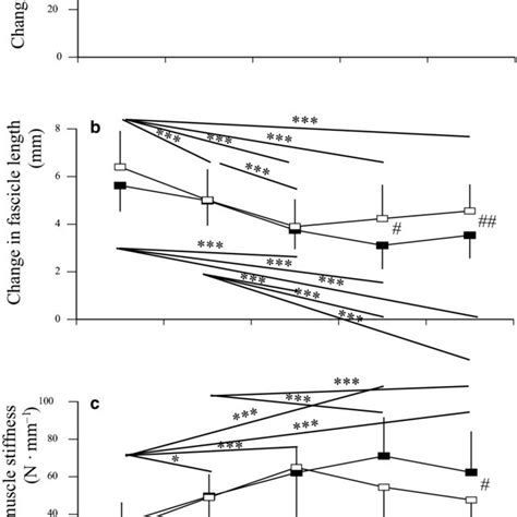 Relationship Between Muscle Force And Elongation Of Tendon Structures