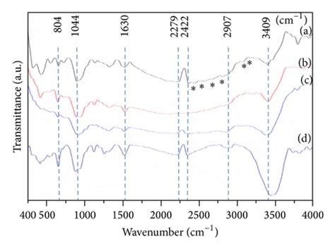 ATR IR Spectra Of Pristine A HCl B HCl H2O2 C And KOH H2O2 D