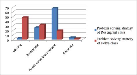 Students' ability to build physics representation at each level in the ...