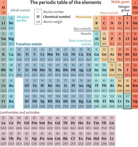 The Periodic Table Class Notes Edurev