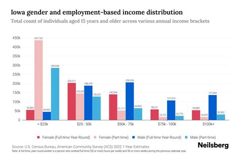 Iowa Income By Gender 2024 Update Neilsberg