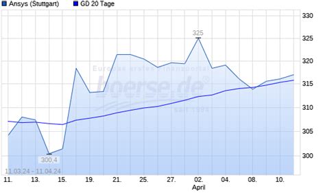 Ansys Aktie Unter 20 Tage Linie Boerse De