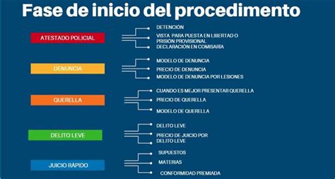 Esquema Procedimiento Penal ⭐️ Abogado Penalista Martin