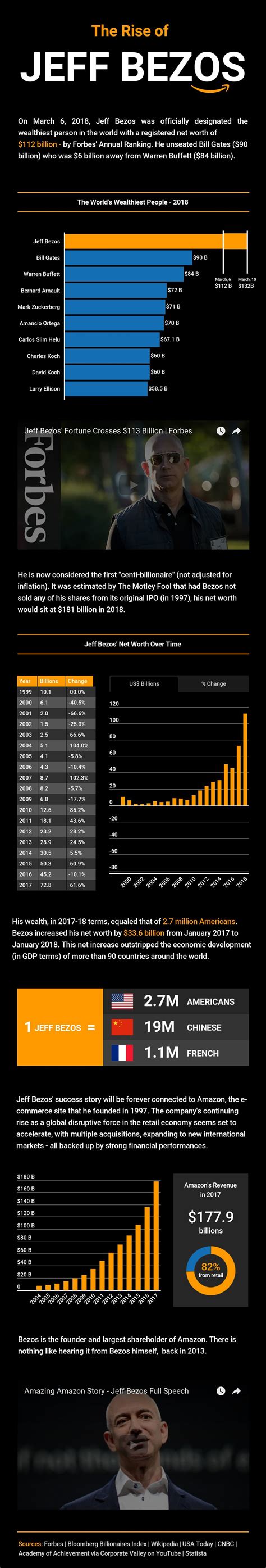 Wendell Oliver Trending: Jeff Bezos Net Worth Chart