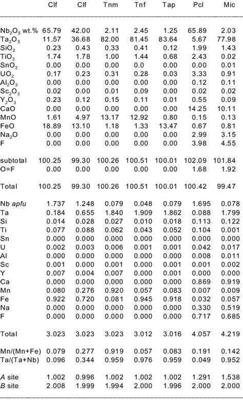 Composition Of Columbite Group And Pyrochlore Group Species Download Table