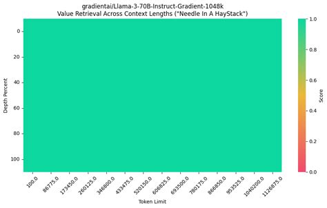 Vsevolodl Llama 3 70b Instruct Gradient 1048k Gguf · Hugging Face