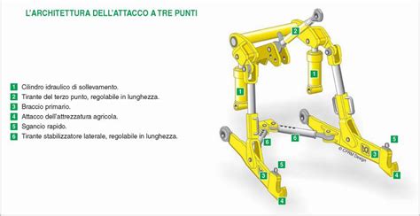 Lattacco A Tre Punti Del Sollevatore Telescopico Cfrm