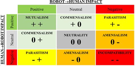 Classification Of Symbiotic Human Robot Relationships Legenda “ ” Download Scientific