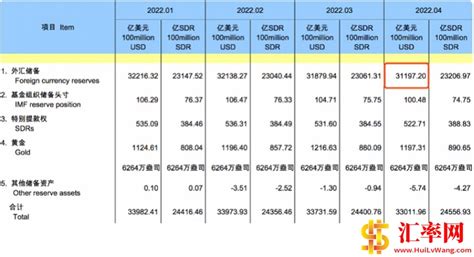 2022年4月末中国外汇储备规模为31197亿美元，较3月末下降683亿 汇率网 Powered By Discuz