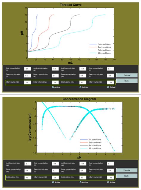 Screenshot Of The Titration Curves And Concentration Diagrams Obtained Download Scientific