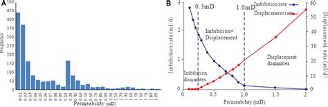 Frontiers Differences In Imbibition Efficiency Between Bedding And