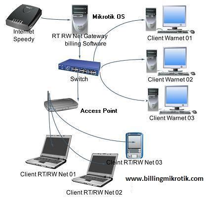 Billing Management Hotspot Mikrotik Software Innermaz