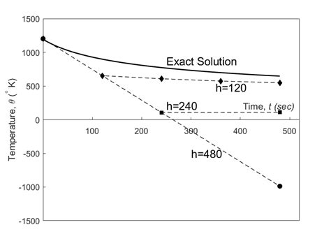 Chapter 08.02: Euler’s Method for Solving Ordinary Differential Equations | Numerical Methods ...