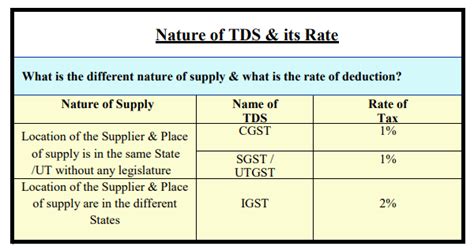 Faq On Tds Under Gst Simple Tax India