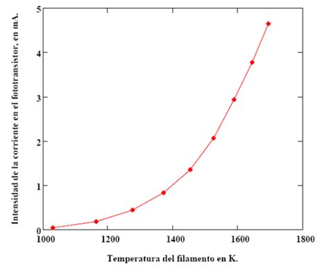 Gráfica del Voltaje vs Corriente Download Scientific Diagram