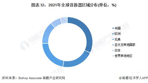 预见2022：《2022年中国连接器制造行业全景图谱》附市场规模、竞争格局、发展前景等行业研究报告 前瞻网