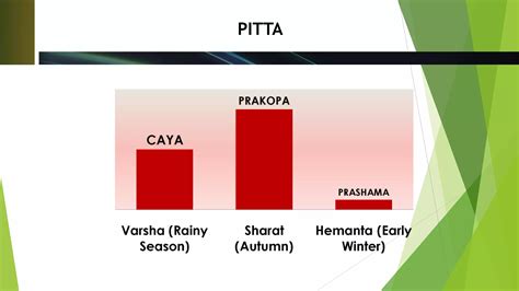 Understanding The Tridosha Theory Ppt