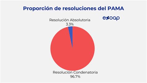 Procedimiento Administrativo En Materia Aduanera PAMA Exoap