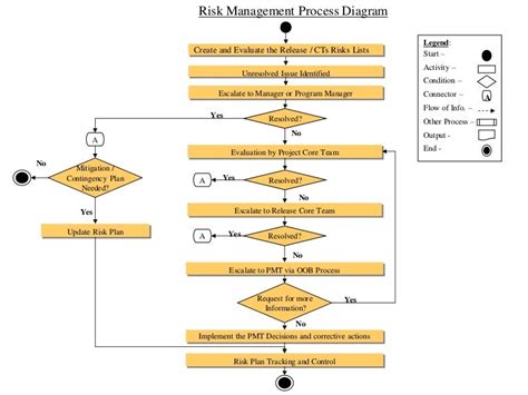 Risk management process diagram