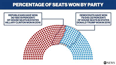 Once Republican Bastions Democrats See Gains In Traditionally