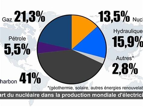 La place du nucléaire dans la production mondiale d électricité Vidéo