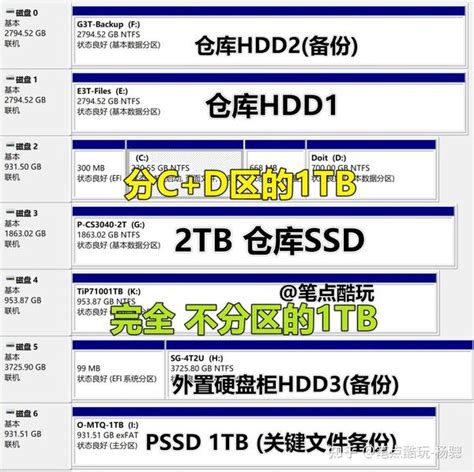 2023年使用固态硬盘装系统，究竟应不应该做硬盘分区呢？ 知乎