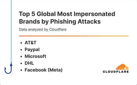 Atandt Microsoft Dhl Meta Most Impersonated Brands In Phishing