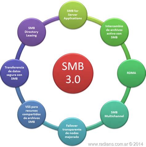 Windows Server R Que Es El Protocolo Smb Y El Protocolo Cifs