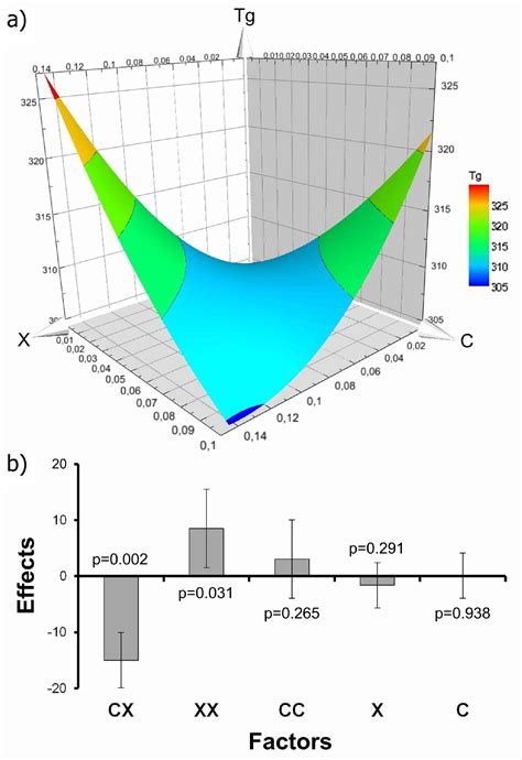 Polymers Free Full Text Glass Transition In Crosslinked