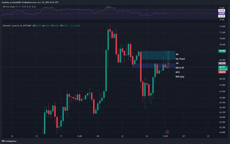 Bitstamp Btcusd Chart Image By Siraphop Yi Tradingview