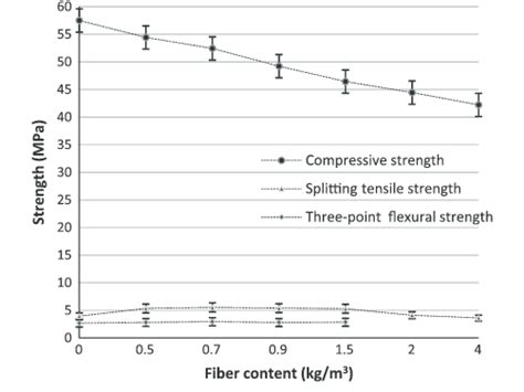 Results Of Compressive Splitting Tensile And Three Point Flexural Download Scientific Diagram