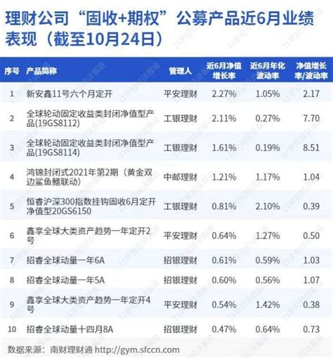 理财公司“固收期权”公募产品近6月业绩表现（截至10月24日）系列全球收益