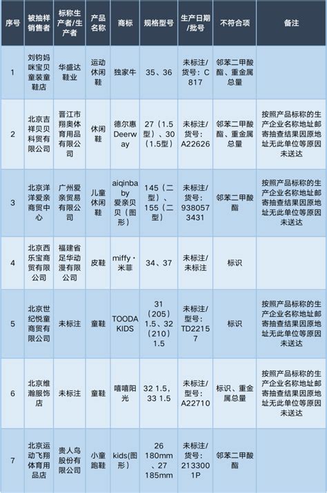 北京：多批次童装童鞋抽检结果不合格！快看家里有没有