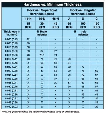 Rockwell Hardness Chart