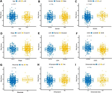 Frontiers A Glycolysis Related Gene Signatures In Diffuse Large B