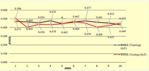 Rmse Values Training And Test Data Download Scientific Diagram